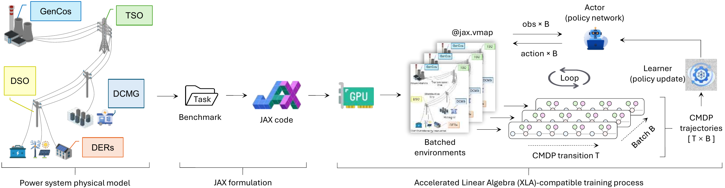 PowerZooJax execution paradigm